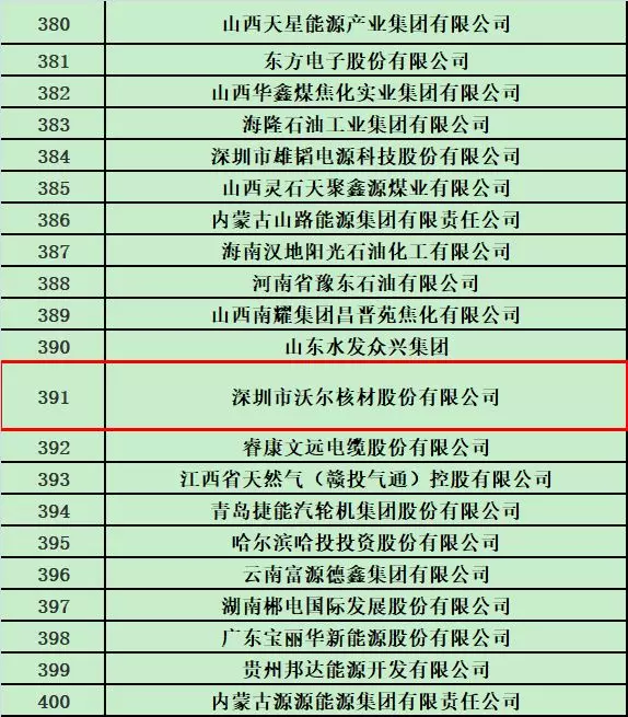 狗子28核材荣登2018中国能源集团500强榜单2.jpg